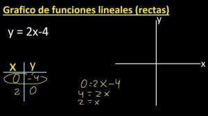 graficar f(x)=2x-4 . y=2x-4 . Grafico de funciones lineales , rectas , tabulando