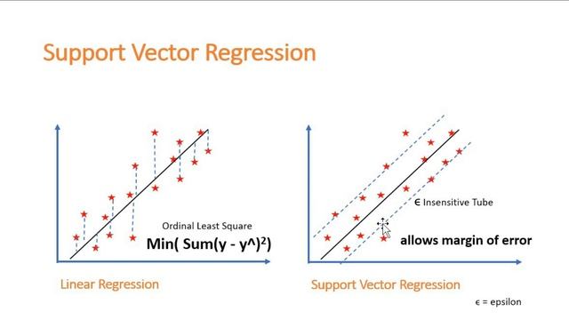 Support Vector Regression Intuition | Machine Learning Algorithms | Data Magic