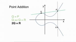 14 Point Addition on Elliptic Curve