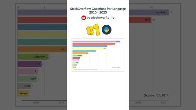 StackOverflow Question Per Language #stackoverflow #python #racing #javascript #java #php #perl #r