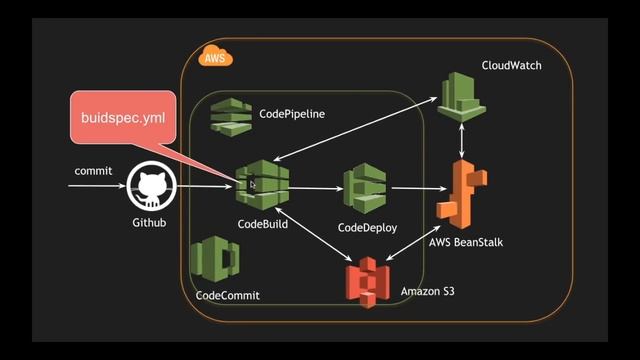CICD using AWS CodePipeline and Elastic Bean Stalk | DevOps | Tech Primers смотреть онлайн