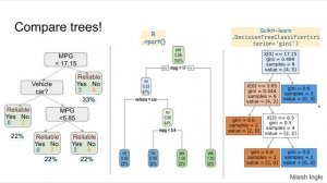 #82: Scikit-learn 79:Supervised Learning 57: Intuition for Decision Trees