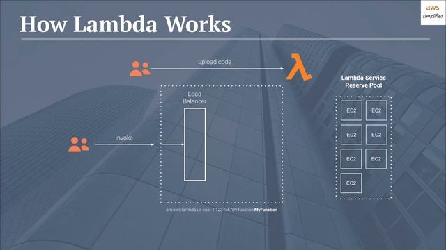AWS Lambda Introduction смотреть онлайн
