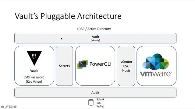 Managing VMware Environments with HashiCorp Vault смотреть онлайн