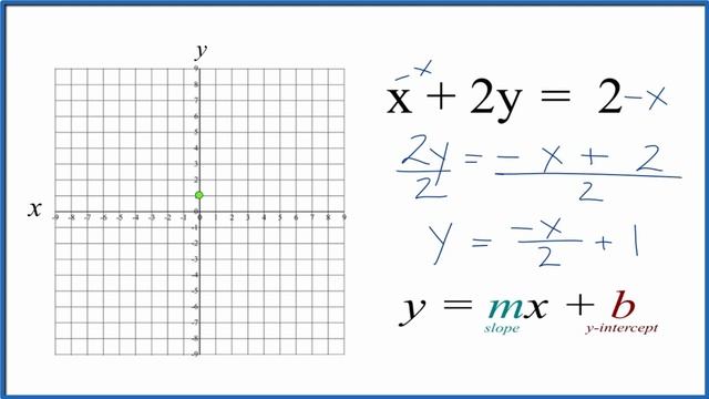 How to Graph the Linear Equation x + 2y = 2 смотреть онлайн