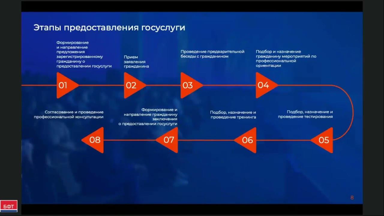 Оказание государственной услуги организации профессиональной ориентации граждан