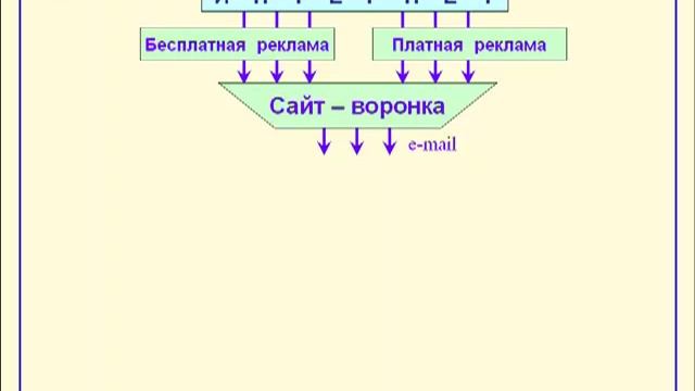 Как сделать рекламу бесплатной. Урок №6