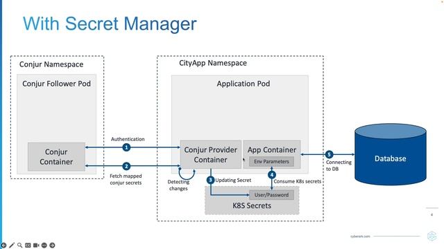 SpringBoot - Conjur Integration using init-container смотреть онлайн