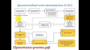 Принципы учета производства в 1С Комплексной автоматизации 2