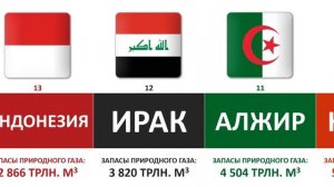 ТОП-20 Стран мира по запасам природного газа в 2021 году