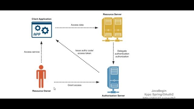 OAuth2 и KeyCloak: делегирование авторизации (2022) смотреть онлайн