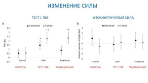 Влияние одного повторения в подходе на рост силы и мышечной массы / Обзор эксперимента