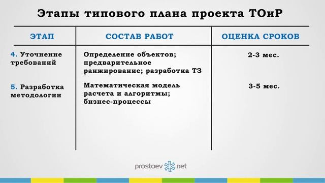 Простоев.нет. #на_вебинаре. Этапы типового плана проекта ТОиР. Prostoev.net. ТОиР, RCM