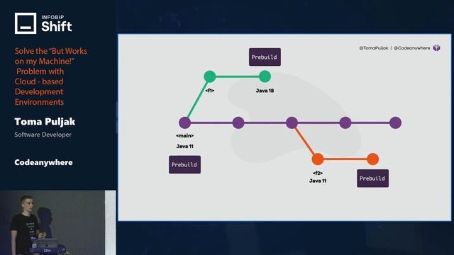 Infobip Shift 2022: Solve “But it Works on my Machine!” Problem with CDEs, Toma Puljak(Codeanywhere смотреть онлайн