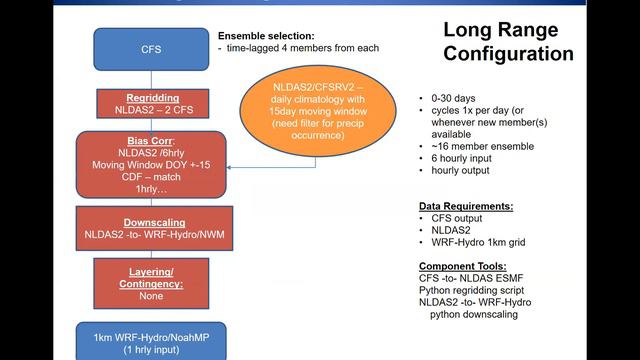 Understanding the NOAA NWM and its Meteorological Forcings in Complex Terrain Regions of the U.S. смотреть онлайн