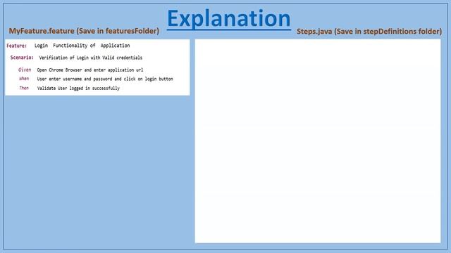 Cucumber with Java Part - 1 (Basic Understanding of Cucumber and BDD) | Pradeep Nailwal