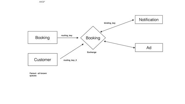 Introduction to RabbitMQ | Exchanges Types | Routing Keys | Binding Keys | Real World Examples
