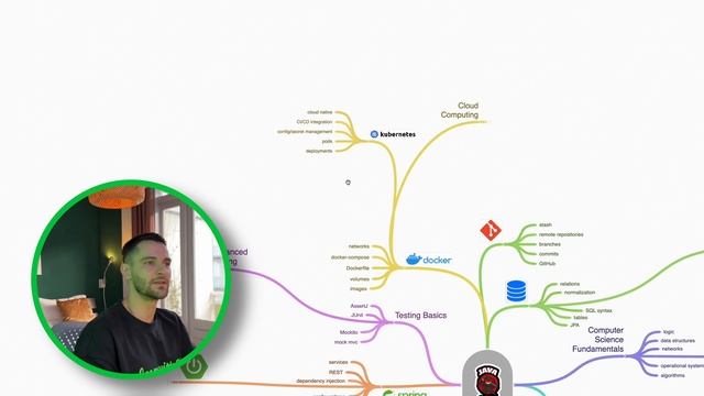 Sr Java Developer Roadmap [2023] смотреть онлайн