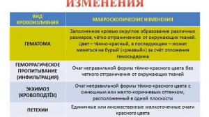 Кровотечения, кровоизлияния