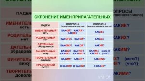 Русский язык. Повторение за 4 класс