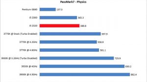 Intel Core i5 2320 Review