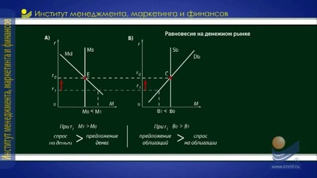 Макроэкономика. Равновесие на денежном рынке. смотреть онлайн