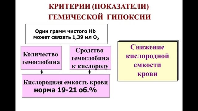 Лекция 14.
Все факультеты.
Гипоксия.
