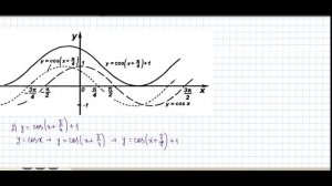 Как построить график тригонометрической функции косинус y=cos(x+π/4)+1 Как решить Простой способ