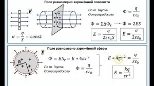 Применение теоремы Гаусса-Остроградского. Напряжённость поля пластины, сферы и шара.