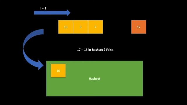 Two Sum Problem - LeetCode / Daily coding problem