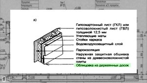 Каркасный дом по СНиП. Пирог каркасной стены по СП 31-105-2002. Построй Себе Дом.