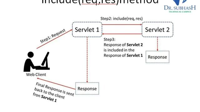 Unit2-2.14 Servlet Collaboration смотреть онлайн