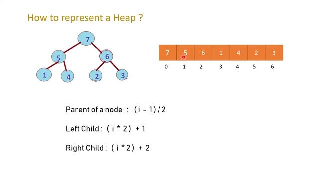 4.2 Heap Data Structure : Heap , Min Heap & Max Heap
