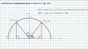 Синус, косинус и тангенс углов от 0 до 180 градусов. Часть вторая