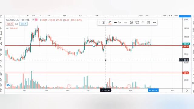 ALEMBIC LTD | TARGET RS 118 | DEBT FREE SMALLCAP SHARE | BEST BUY | HINDI BUSINESS NEWS | смотреть онлайн