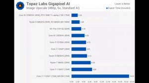 AMD Ryzen 7 6800U and Intel Core i7-1260P Review