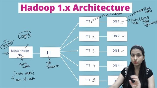 Hadoop 1.x Architecture