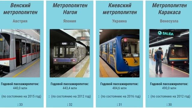 Рейтинг метрополитенов по годовому пассажиропотоку