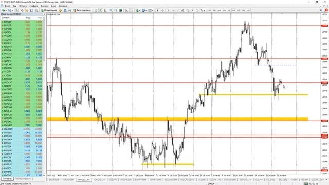 Сигналы форекс | GBPUSD | Торговля по тренду
