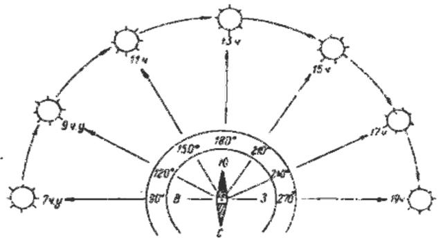 Солнце в 12 часов. Определение времени по компасу. Как определить время по солнцу. Определить время по компасу. Азимут солнца по времени.