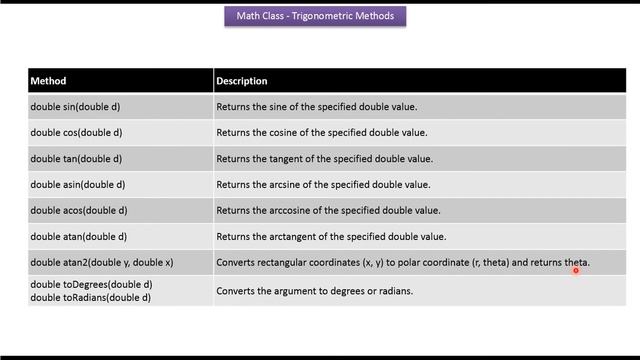 Java Math class (Trigonometric methods) | Java Tutorial