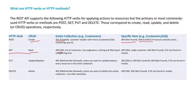 HTTP Request Methods | GET, POST, PUT, DELETE