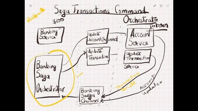 Saga Transactions 2 : Command/Orchestrator  | Microservices Design Patterns | Cloud Computing