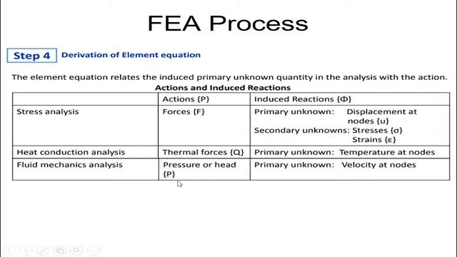 Finite Element Method in Civil Engineering (FEM)- 2 | Finite Element Analysis