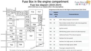 Fuse box location and diagrams: Fiat Doblo (mk2; 2010-2018)