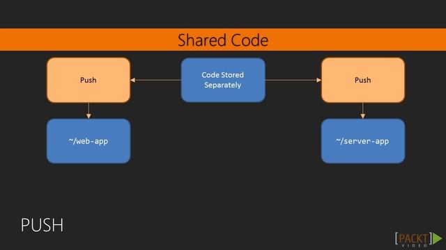 Mastering TypeScript: Sharing Code Across Applications | packtpub.com смотреть онлайн