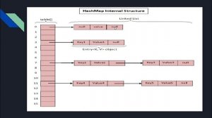 Working of HashMap Java| Java 8 HashMap enhancements