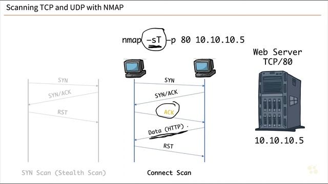 12 Сканирование TCP и UDP с помощью NMAP смотреть онлайн