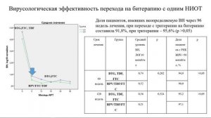 Эффективность безнуклеозидных и олигонуклеозидных схем АРТ у наивных и опытных пациентов с ВИЧ