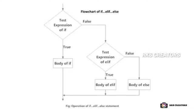 If elif else Statement in python|| Python control Flow Statements|| RKS CREATORS